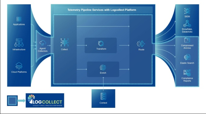 Telemetry Pipeline Services with Logcollect Platform – collect, transform, enrich, and route data between sources and destinations